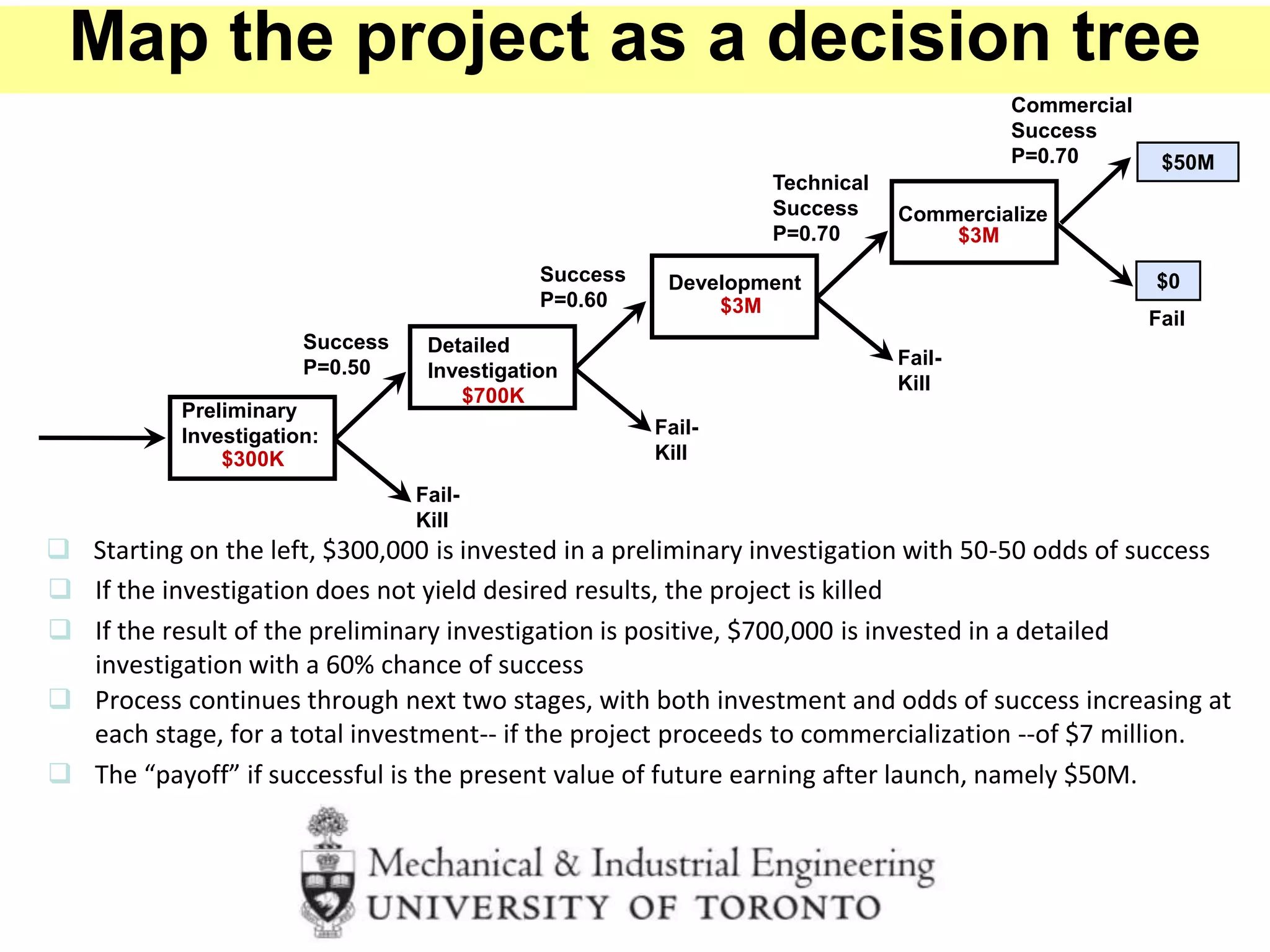 Commercialize
Commercial
Success
P=0.70 $50M
$0
Fail
$3M
Development
Technical
Success
P=0.70
Fail-
Kill
$3M
Detailed
Investigation
Fail-
Kill
Success
P=0.60
$700K
Preliminary
Investigation:
Success
P=0.50
Fail-
Kill
$300K
 Starting on the left, $300,000 is invested in a preliminary investigation with 50-50 odds of success
 If the investigation does not yield desired results, the project is killed
 If the result of the preliminary investigation is positive, $700,000 is invested in a detailed
investigation with a 60% chance of success
 Process continues through next two stages, with both investment and odds of success increasing at
each stage, for a total investment-- if the project proceeds to commercialization --of $7 million.
 The “payoff” if successful is the present value of future earning after launch, namely $50M.
Map the project as a decision tree
 