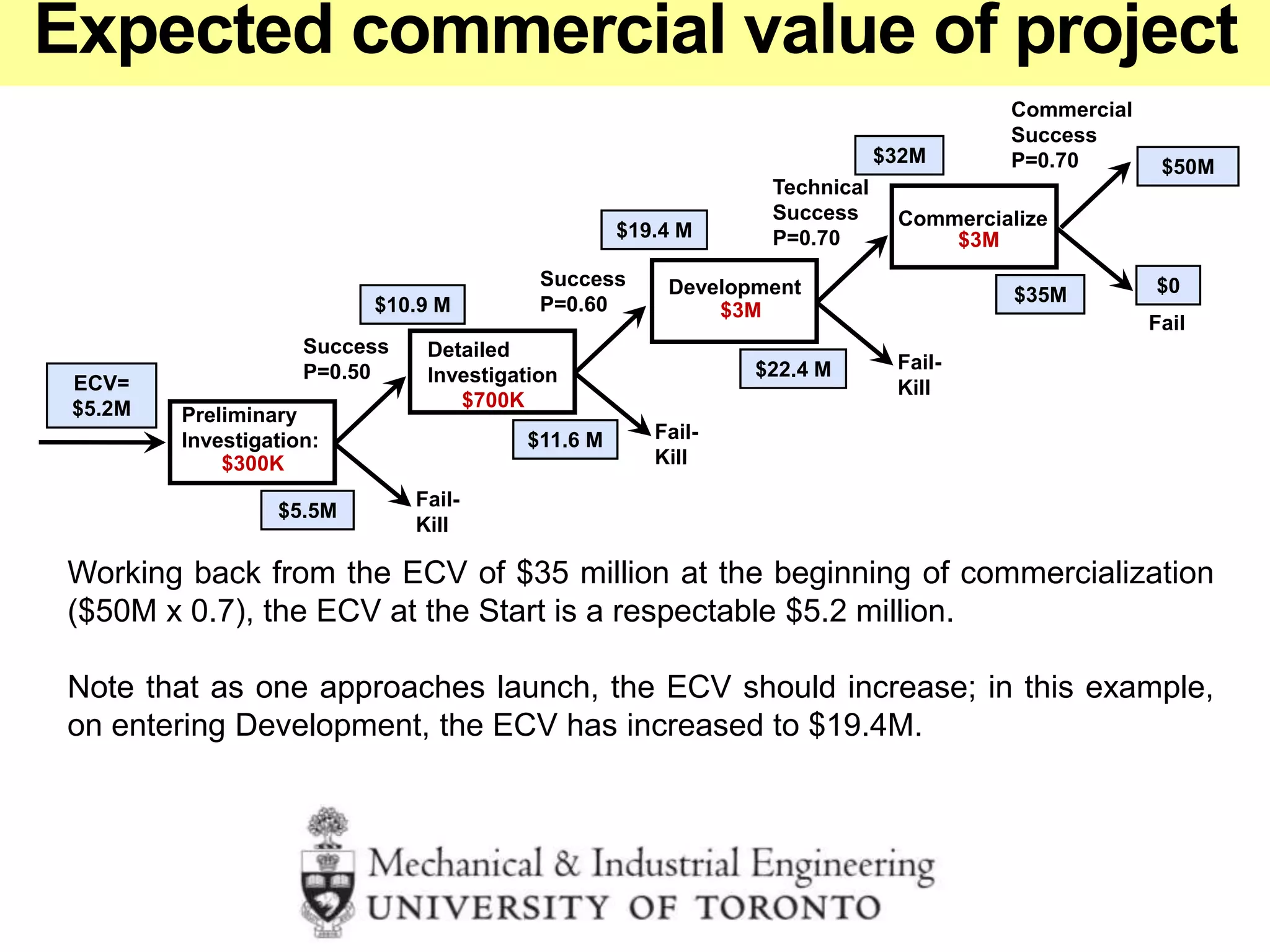 Preliminary
Investigation:
Success
P=0.50
Fail-
Kill
ECV=
$5.2M
Detailed
Investigation
Fail-
Kill
Success
P=0.60
Development
Technical
Success
P=0.70
Fail-
Kill
Commercialize
Commercial
Success
P=0.70 $50M
$0
Fail
$32M
$19.4 M
$10.9 M
Working back from the ECV of $35 million at the beginning of commercialization
($50M x 0.7), the ECV at the Start is a respectable $5.2 million.
Note that as one approaches launch, the ECV should increase; in this example,
on entering Development, the ECV has increased to $19.4M.
$35M
$3M
$22.4 M
$3M
$11.6 M
$700K
$5.5M
$300K
Expected commercial value of project
 