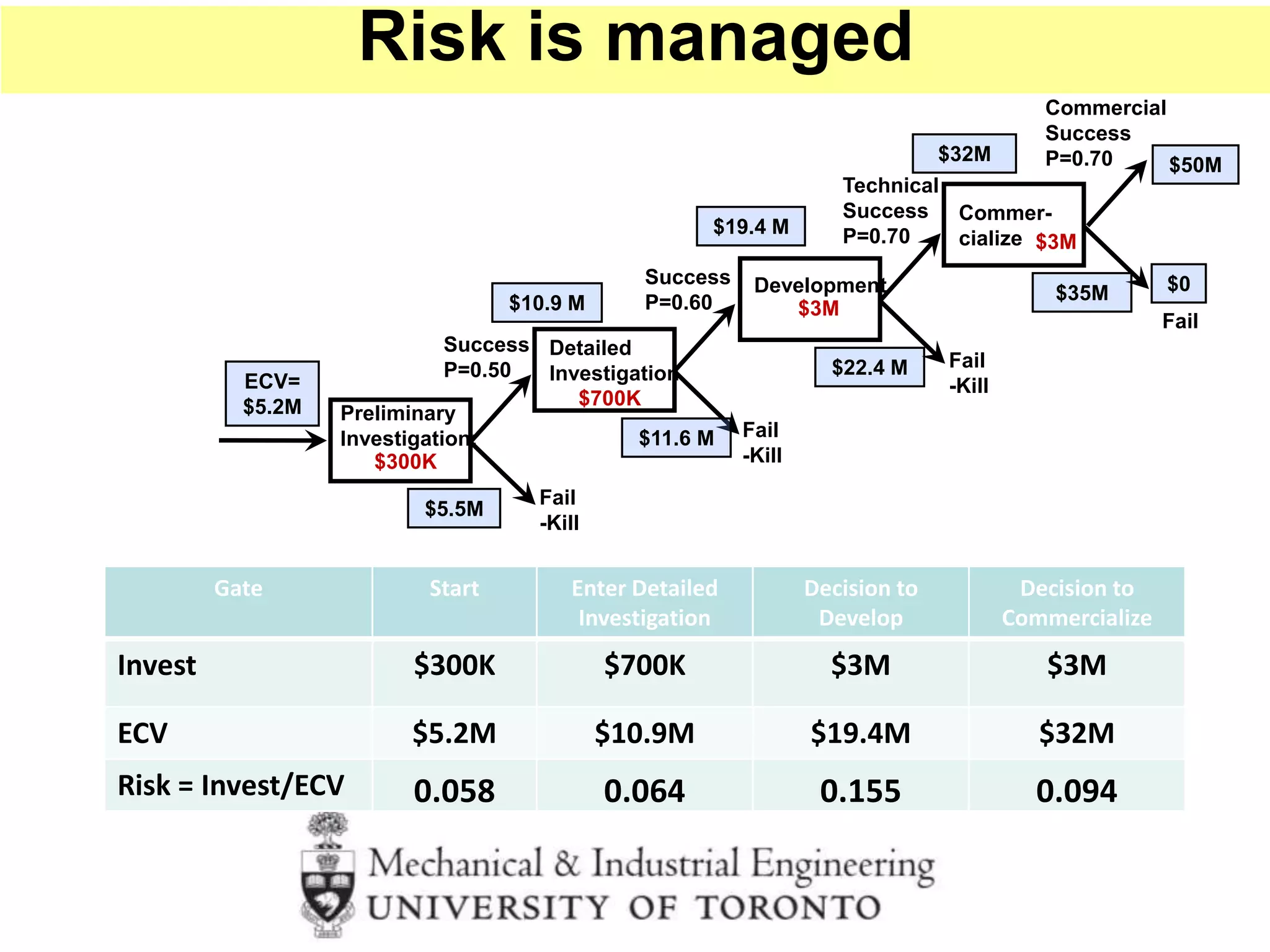 Fail
-Kill
Success
P=0.60
Technical
Success
P=0.70
Fail
-Kill
Commercial
Success
P=0.70 $50M
$0
Fail
Commer-
cialize
$32M
$3M
Development
$19.4 M
$3M
Success
P=0.50
Fail
-Kill
$5.5M
Preliminary
Investigation:
ECV=
$5.2M
$300K
Gate Start Enter Detailed
Investigation
Decision to
Develop
Decision to
Commercialize
Invest $300K $700K $3M $3M
ECV $5.2M $10.9M $19.4M $32M
Risk = Invest/ECV 0.058 0.064 0.155 0.094
Detailed
Investigation
$700K
$10.9 M
$11.6 M
$22.4 M
$35M
Risk is managed
 