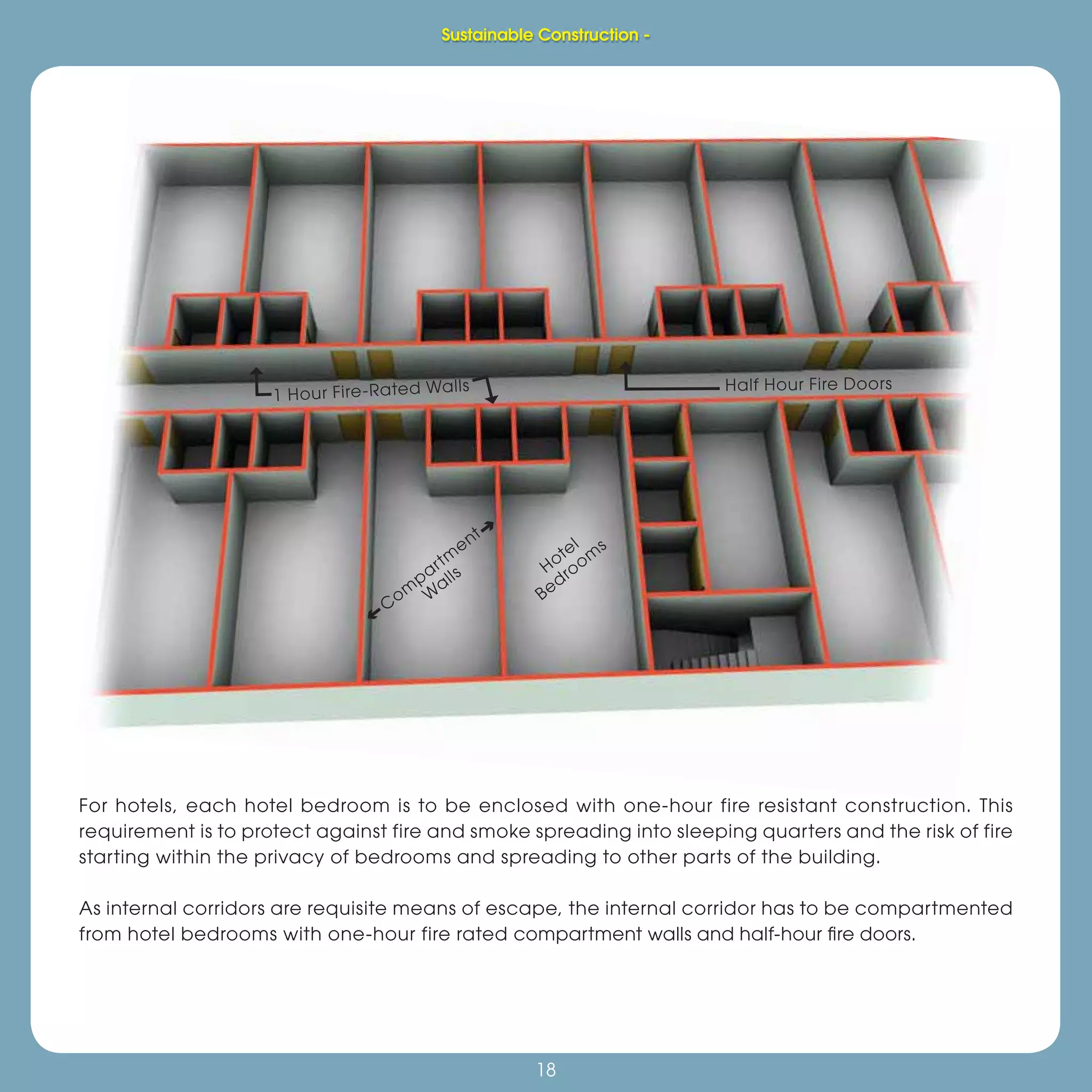 18
Sustainable Construction -
18
For hotels, each hotel bedroom is to be enclosed with one-hour fire resistant construction. This
requirement is to protect against fire and smoke spreading into sleeping quarters and the risk of fire
starting within the privacy of bedrooms and spreading to other parts of the building.
As internal corridors are requisite means of escape, the internal corridor has to be compartmented
from hotel bedrooms with one-hour fire rated compartment walls and half-hour ﬁre doors.
Hotel
Bedroom
s
1 Hour Fire-Rated Walls Half Hour Fire Doors
C
om
partm
ent
W
alls
f
g
Sustainable Construction -
 