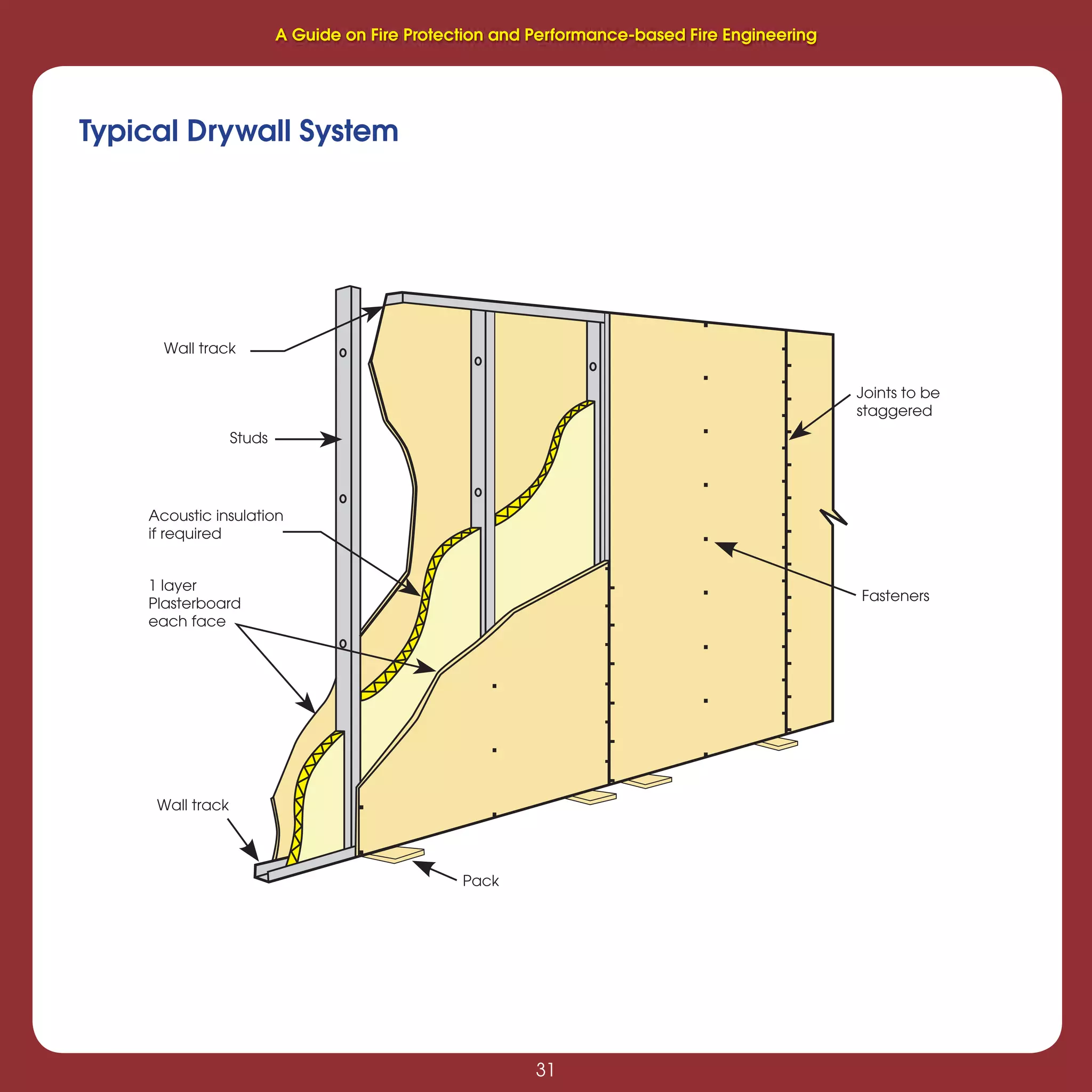31
Fire Protection and Performance-based Fire Engineering
31
Joints to be
staggered
Fasteners
Pack
Wall track
1 layer
Plasterboard
each face
Acoustic insulation
if required
Studs
Wall track
Typical Drywall System
A Guide on Fire Protection and Performance-based Fire Engineering
 