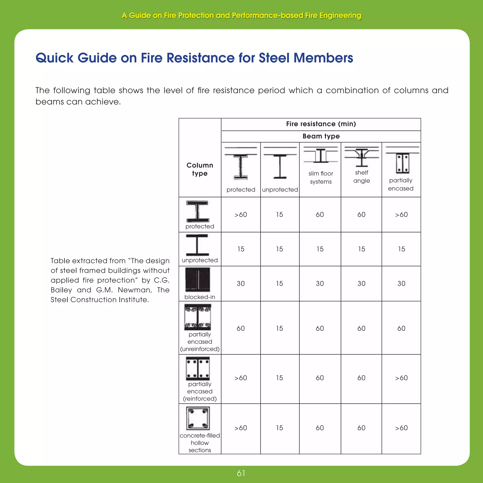 61
Fire Protection and Performance-based Fire Engineering
61
The following table shows the level of ﬁre resistance period which a combination of columns and
beams can achieve.
>60 15 60 60 >60
15 15 15 15 15
30 15 30 30 30
60 15 60 60 60
>60 15 60 60 >60
>60 15 60 60 >60
Fire resistance (min)
Beam type
Column
type
protected
unprotected
blocked-in
partially
encased
(unreinforced)
partially
encased
(reinforced)
concrete-ﬁlled
hollow
sections
protected unprotected
slim ﬂoor
systems
shelf
angle partially
encased
Table extracted from “The design
of steel framed buildings without
applied fire protection” by C.G.
Bailey and G.M. Newman, The
Steel Construction Institute.
Quick Guide on Fire Resistance for Steel Members
A Guide on Fire Protection and Performance-based Fire Engineering
 