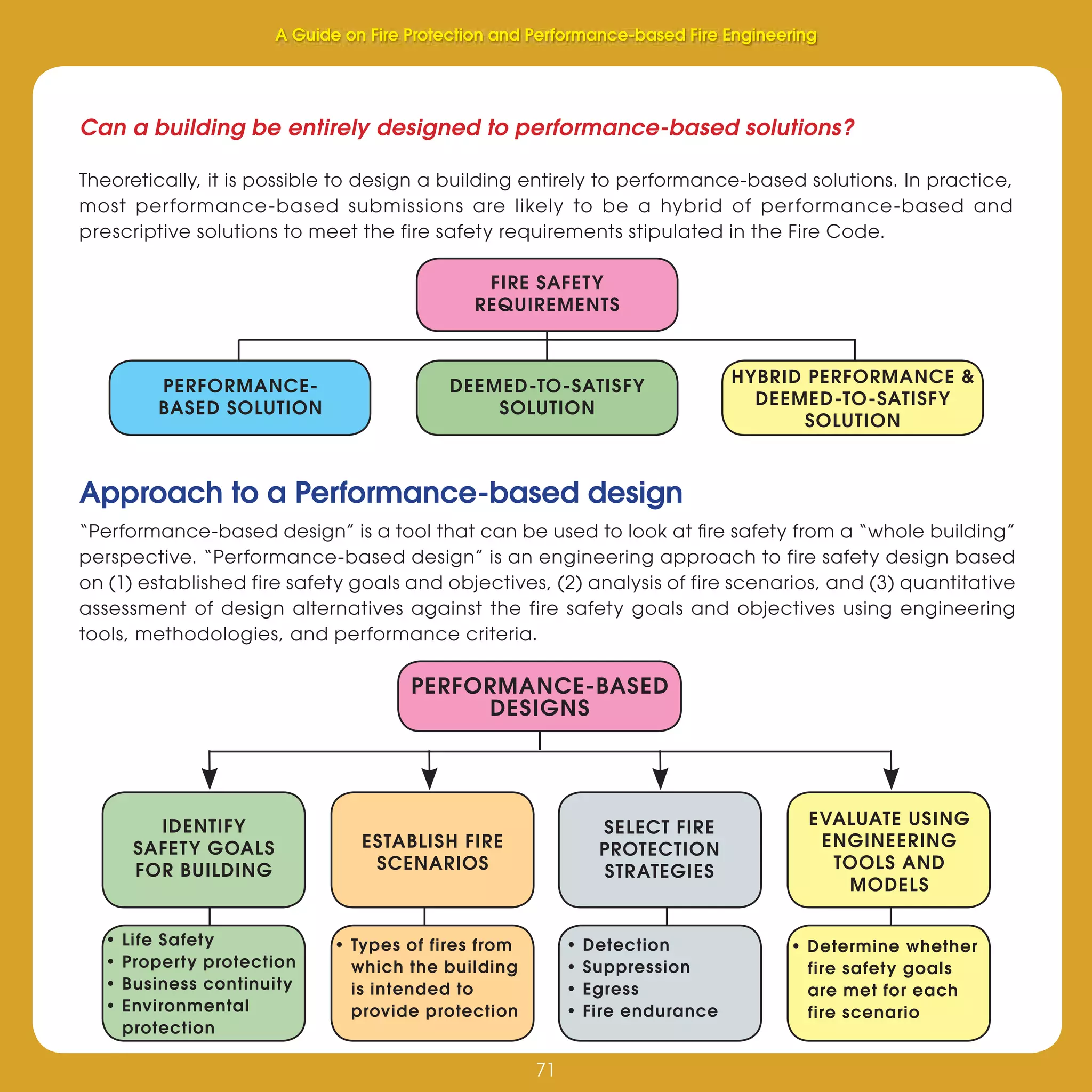 71
Fire Protection and Performance-based Fire Engineering
71
Can a building be entirely designed to performance-based solutions?
Theoretically, it is possible to design a building entirely to performance-based solutions. In practice,
most performance-based submissions are likely to be a hybrid of performance-based and
prescriptive solutions to meet the fire safety requirements stipulated in the Fire Code.
HYBRID PERFORMANCE &
DEEMED-TO-SATISFY
SOLUTION
DEEMED-TO-SATISFY
SOLUTION
PERFORMANCE-
BASED SOLUTION
FIRE SAFETY
REQUIREMENTS
Approach to a Performance-based design
“Performance-based design” is a tool that can be used to look at ﬁre safety from a “whole building”
perspective. “Performance-based design” is an engineering approach to fire safety design based
on (1) established fire safety goals and objectives, (2) analysis of fire scenarios, and (3) quantitative
assessment of design alternatives against the fire safety goals and objectives using engineering
tools, methodologies, and performance criteria.
PERFORMANCE-BASED
DESIGNS
IDENTIFY
SAFETY GOALS
FOR BUILDING
ESTABLISH FIRE
SCENARIOS
SELECT FIRE
PROTECTION
STRATEGIES
EVALUATE USING
ENGINEERING
TOOLS AND
MODELS
• Life Safety
• Property protection
• Business continuity
• Environmental
protection
• Types of fires from
which the building
is intended to
provide protection
• Detection
• Suppression
• Egress
• Fire endurance
• Determine whether
fire safety goals
are met for each
fire scenario
A Guide on Fire Protection and Performance-based Fire Engineering
 