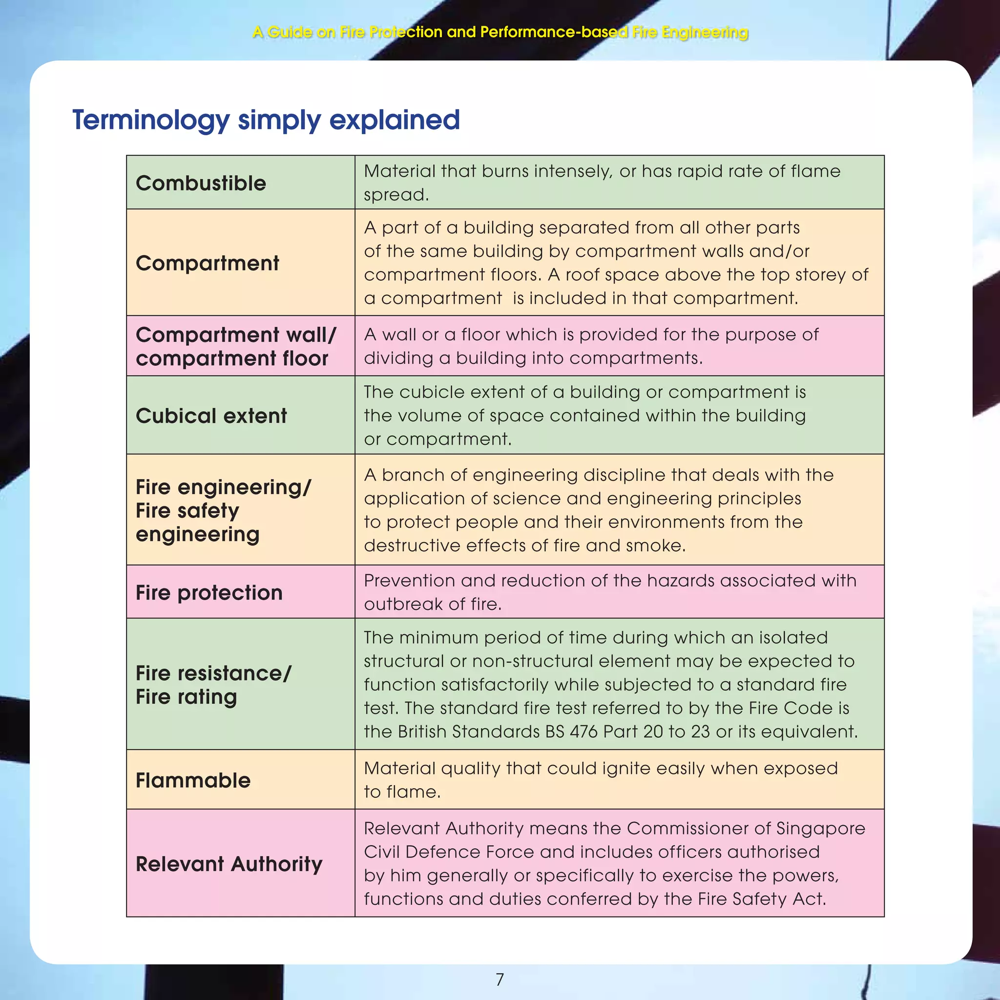 Fire Protection and Performance-based Fire Engineering
7
Terminology simply explained
Combustible
Material that burns intensely, or has rapid rate of flame
spread.
Compartment
A part of a building separated from all other parts
of the same building by compartment walls and/or
compartment floors. A roof space above the top storey of
a compartment is included in that compartment.
Compartment wall/
compartment floor
A wall or a floor which is provided for the purpose of
dividing a building into compartments.
Cubical extent
The cubicle extent of a building or compartment is
the volume of space contained within the building
or compartment.
Fire engineering/
Fire safety
engineering
A branch of engineering discipline that deals with the
application of science and engineering principles
to protect people and their environments from the
destructive effects of fire and smoke.
Fire protection
Prevention and reduction of the hazards associated with
outbreak of fire.
Fire resistance/
Fire rating
The minimum period of time during which an isolated
structural or non-structural element may be expected to
function satisfactorily while subjected to a standard fire
test. The standard fire test referred to by the Fire Code is
the British Standards BS 476 Part 20 to 23 or its equivalent.
Flammable
Material quality that could ignite easily when exposed
to flame.
Relevant Authority
Relevant Authority means the Commissioner of Singapore
Civil Defence Force and includes officers authorised
by him generally or specifically to exercise the powers,
functions and duties conferred by the Fire Safety Act.
A Guide on Fire Protection and Performance-based Fire Engineering
 