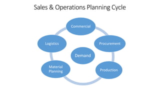 Demand
Commercial
Procurement
Production
Material
Planning
Logistics
Sales & Operations Planning Cycle
 