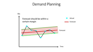 Time
Qty
Forecast
Forecast should be within a
certain margin Forecast
Actual
Demand Planning
 