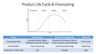 Product Life Cycle & Forecasting
Phase Introduction Growth (Turning Point) Maturity
Forecasting Tools
Concept Testing, Delphi
Method, Consumer Surveys
Intention to Purchase, Data of
similar products, Brand Attitude
Time series
Functionality Time Consuming Less Time Consuming Plug & Play
Importance of Past Data Low Average High
 