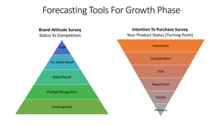 TOM
Un-aided Recall
Aided Recall
Prompt Recognition
Unrecognized
Awareness
Consideration
Trial
Repurchase
Loyalty
Advocacy
Forecasting Tools For Growth Phase
Brand Attitude Survey
Status Vs Competition
Intention To Purchase Survey
Your Product Status (Turning Point)
 