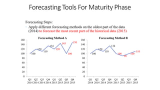 Forecasting Tools For Maturity Phase
 