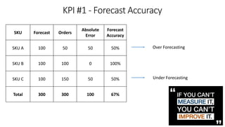 SKU Forecast Orders
Absolute
Error
Forecast
Accuracy
SKU A 100 50 50 50%
SKU B 100 100 0 100%
SKU C 100 150 50 50%
Total 300 300 100 67%
KPI #1 - Forecast Accuracy
Over Forecasting
Under Forecasting
 