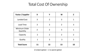 Factor / Supplier X Y W Z
Landed Cost 3 2 3 1
Lead Time 3 3 2 3
Minimum Order
Quantity
2 2 3 1
Capacity 2 2 2 2
Quality 1 3 3 3
Total Score 11 12 13 10
3 is best option – 1 is worst option
Total Cost Of Ownership
 