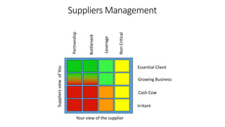 Cash Cow
Essential Client
Growing Business
IrritantLeverage
Partnership
Bottleneck
NonCritical
Your view of the supplier
SuppliersviewofYou
Suppliers Management
 