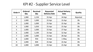 Order #
Ordered
Qty
Received
Qty
Requested
Delivery Date
Actual Delivery
Date
Quality
1 1,000 1,150 15-Apr 14-Apr Rejected
2 1,000 1,000 15-Apr 15-Apr Ok
3 1,000 1,000 15-Apr 15-Apr Ok
4 1,000 1,050 15-Apr 15-Apr Ok
5 1,000 1,000 15-Apr 17-Apr Ok
6 1,000 1,100 15-Apr 12-Apr Ok
7 1,000 1,000 15-Apr 20-Apr Ok
8 1,000 950 15-Apr 1-May Ok
9 1,000 830 15-Apr 15-Apr Ok
10 1,000 1,000 15-Apr 15-Apr Ok
KPI #2 - Supplier Service Level
 