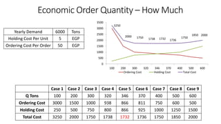 3250
2000 1750 1738 1732 1736
1750
1850 2000
0
500
1000
1500
2000
2500
3000
3500
100 200 300 320 346 370 400 500 600
Ordering Cost Holding Cost Total Cost
Yearly Demand 6000 Tons
Holding Cost Per Unit 5 EGP
Ordering Cost Per Order 50 EGP
Case 1 Case 2 Case 3 Case 4 Case 5 Case 6 Case 7 Case 8 Case 9
Q Tons 100 200 300 320 346 370 400 500 600
Ordering Cost 3000 1500 1000 938 866 811 750 600 500
Holding Cost 250 500 750 800 866 925 1000 1250 1500
Total Cost 3250 2000 1750 1738 1732 1736 1750 1850 2000
Economic Order Quantity – How Much
 