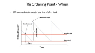 - ROP is demand during supplier lead time + Safety Stock
Re Ordering Point - When
 