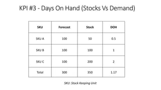 SKU Forecast Stock DOH
SKU A 100 50 0.5
SKU B 100 100 1
SKU C 100 200 2
Total 300 350 1.17
KPI #3 - Days On Hand (Stocks Vs Demand)
SKU: Stock Keeping Unit
 