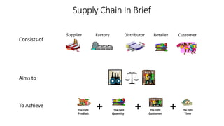 Consists of
Aims to
The right
Product
The right
Time
The right
Customer
The right
Quantity
++ +To Achieve
Supplier Factory Distributor Retailer Customer
Supply Chain In Brief
 