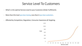 - What’s is the optimal Service Level to your Customers (Order Fulfillment).
- More than this level you lose money, Less than it you lose customers.
- Affected by Competition, Regulation, Consumer Awareness & Targeting.
0
200
400
600
800
1000
1200
0 10 20 30 40 50 60 70 80 90 95 99 100
Service Level To Customers
Cost
Service Level
 