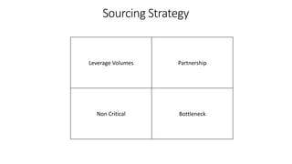 Leverage Volumes Partnership
Non Critical Bottleneck
Sourcing Strategy
 