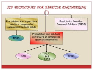 Scf Particle supercritical fluid technology | PPT