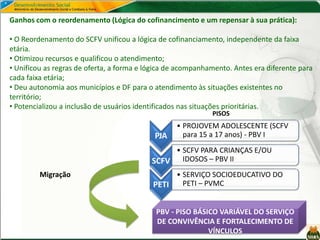 PJA
• PROJOVEM ADOLESCENTE (SCFV
para 15 a 17 anos) - PBV I
SCFV
• SCFV PARA CRIANÇAS E/OU
IDOSOS – PBV II
PETI
• SERVIÇO SOCIOEDUCATIVO DO
PETI – PVMC
PBV - PISO BÁSICO VARIÁVEL DO SERVIÇO
DE CONVIVÊNCIA E FORTALECIMENTO DE
VÍNCULOS
PISOS
Migração
Ganhos com o reordenamento (Lógica do cofinancimento e um repensar à sua prática):
• O Reordenamento do SCFV unificou a lógica de cofinanciamento, independente da faixa
etária.
• Otimizou recursos e qualificou o atendimento;
• Unificou as regras de oferta, a forma e lógica de acompanhamento. Antes era diferente para
cada faixa etária;
• Deu autonomia aos municípios e DF para o atendimento às situações existentes no
território;
• Potencializou a inclusão de usuários identificados nas situações prioritárias.
 