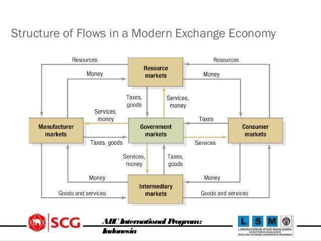 A simple marketing system picture