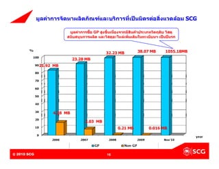มูลคาการจัดหาผลิตภัณฑและบริการที่เปนมิตรตอสิ่งแวดลอม SCG

                                   มูลคาการซื้อ GP สูงขึ้นเนื่องจากมีสินคาประเภทวัตถุดิบ วัสดุ
                                  สนับสนุนการผลิต และวัสดุอะไหลเพิ่มเติมในทะเบียนฯ เปนปแรก



                                                        32.23 MB          38.07 MB        1055.18MB

                                        23.28 MB
                21.92 MB




                         4.28 MB

                                             2.03 MB
                                                               0.21 MB          0.016 MB




@ 2010 SCG
Internal Use Only – Do Not Distribute                   16
 