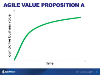 13© Life Cycle Engineering 2014
AGILE VALUE PROPOSITION A
cumulativebusinessvalue
time
 