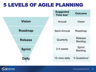 39© Life Cycle Engineering 2014
5 LEVELS OF AGILE PLANNING
Vision
Roadmap
Release
Sprint
Daily
Suggested
Time box*
Outcome...