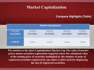 Market Capitalization
Company Highlights (Table)
Market Capitalization
Y / E '12
31/12/2012
Y / E '13
31/12/2013
Y / E '14
31/12/2014
Y / E '15
31/12/2015
Y / E '16
22/03/2016
6,780.50 4,278.40 6,016.50 4,870.50 4,755.90
The market or the short Capitalization Market Cap The value of market
prices means securities registration required where the calculated value
of the closing price of securities multiplied by the number of units of
registered securities registered by one index is often used for displaying
the size of registered securities.
 