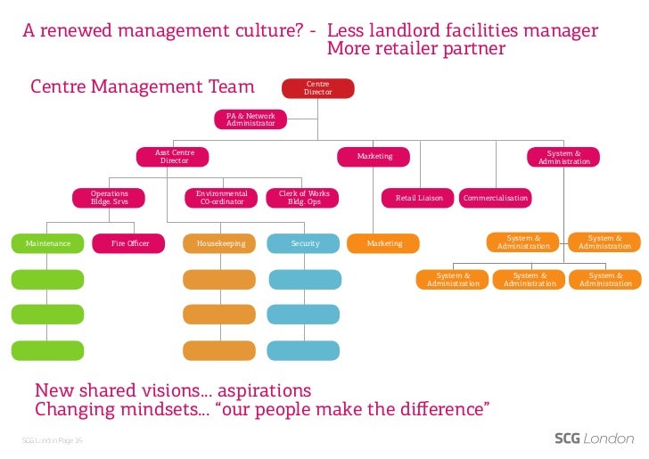 Reconception Intelligent Asset Management For Shopping Centres