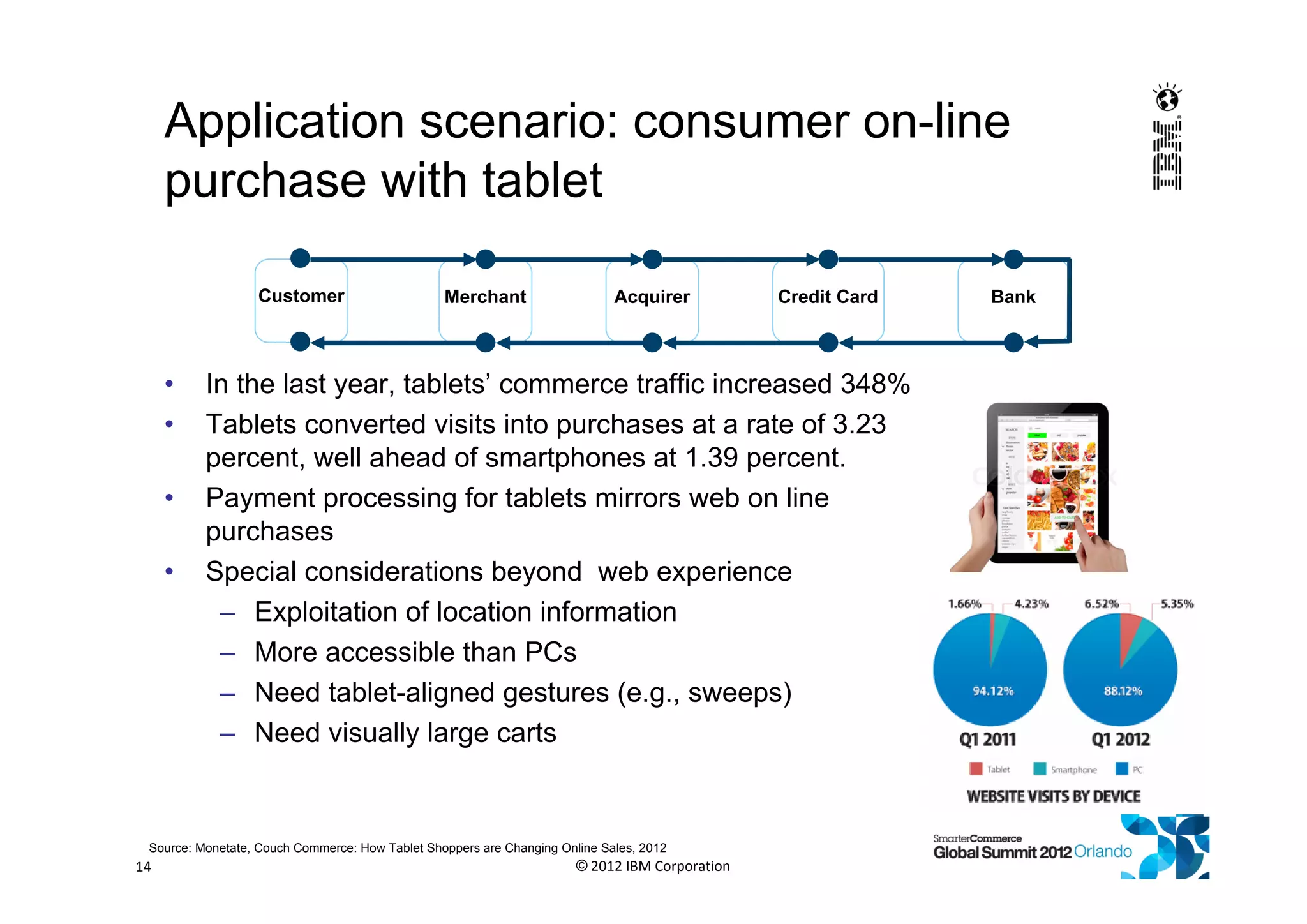 Application scenario: consumer on-line
purchase with tablet
• In the last year, tablets’ commerce traffic increased 348%
• Tablets converted visits into purchases at a rate of 3.23
percent, well ahead of smartphones at 1.39 percent.
• Payment processing for tablets mirrors web on line
purchases
• Special considerations beyond web experience
– Exploitation of location information
– More accessible than PCs
– Need tablet-aligned gestures (e.g., sweeps)
– Need visually large carts
© 2012 IBM Corporation14
Customer Merchant Acquirer Credit Card Bank
Source: Monetate, Couch Commerce: How Tablet Shoppers are Changing Online Sales, 2012
 