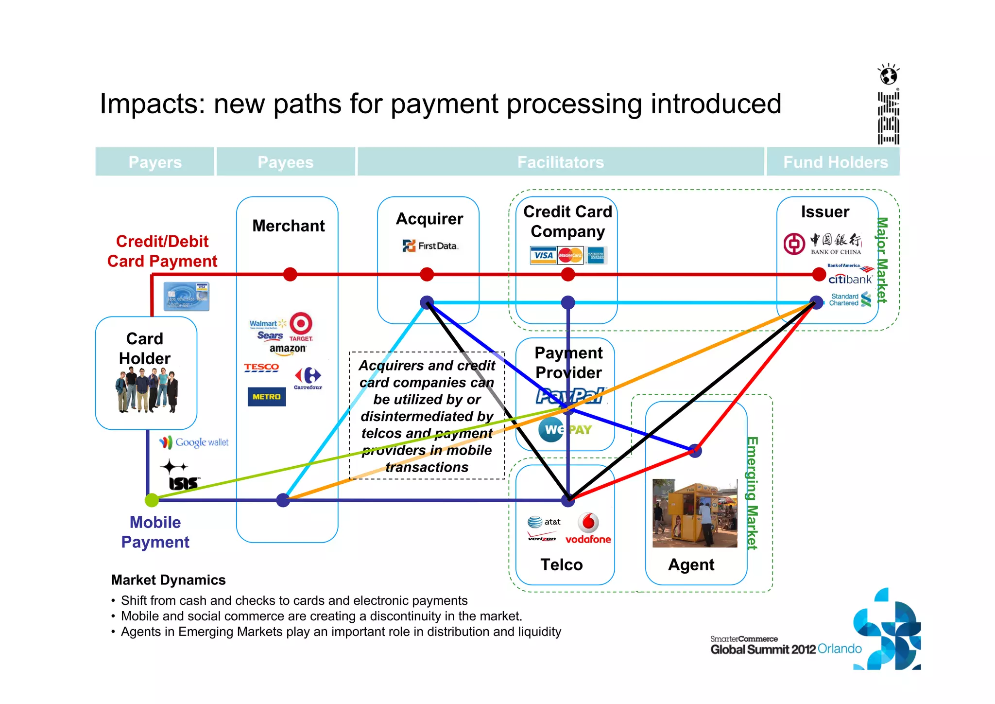 Card
Holder
Credit/Debit
Card Payment
Mobile
Payment
Merchant Acquirer Credit Card
Company
Issuer
Telco
Payment
Provider
Payers Payees Facilitators Fund Holders
MajorMarket
EmergingMarket
Market Dynamics
• Shift from cash and checks to cards and electronic payments
• Mobile and social commerce are creating a discontinuity in the market.
• Agents in Emerging Markets play an important role in distribution and liquidity
Impacts: new paths for payment processing introduced
Acquirers and credit
card companies can
be utilized by or
disintermediated by
telcos and payment
providers in mobile
transactions
Agent
 