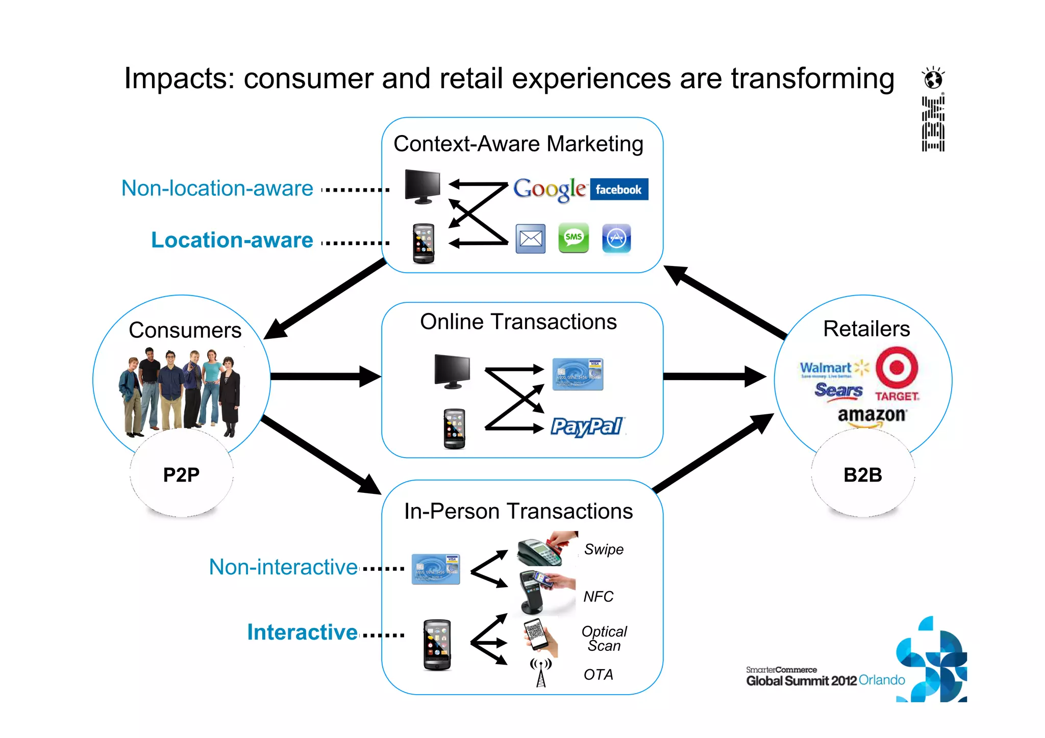 Impacts: consumer and retail experiences are transforming
Swipe
NFC
OTA
In-Person Transactions
Online Transactions
Context-Aware Marketing
RetailersConsumers
Interactive
Non-interactive
Non-location-aware
Location-aware
P2P B2B
Optical
Scan
 