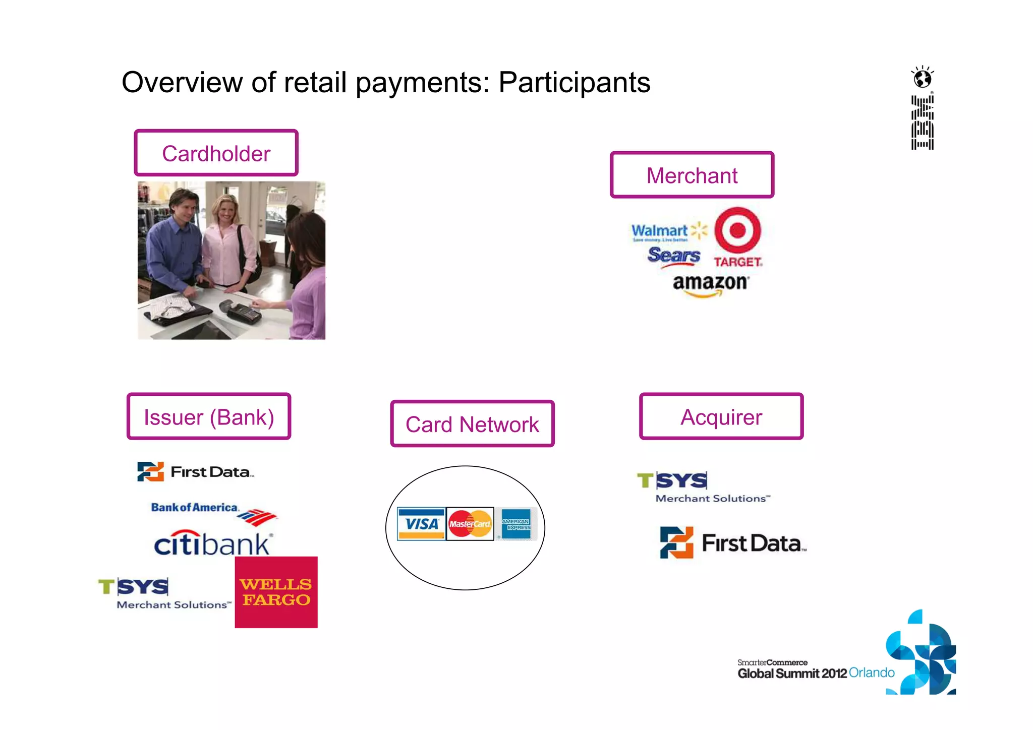 Overview of retail payments: Participants
Cardholder
Merchant
AcquirerCard NetworkIssuer (Bank)
 