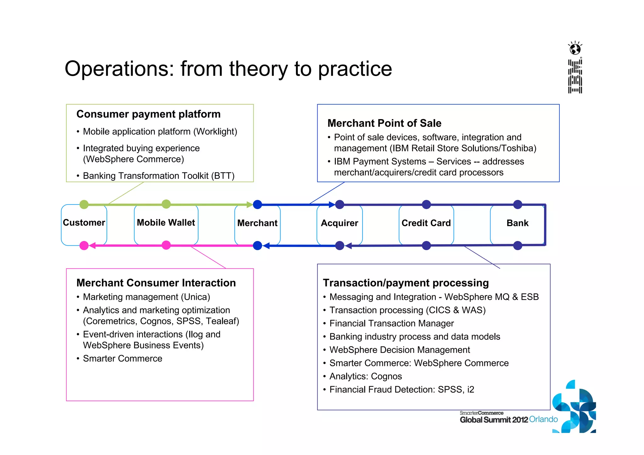 Operations: from theory to practice
Customer Merchant Acquirer Credit Card BankMobile Wallet
Transaction/payment processing
• Messaging and Integration - WebSphere MQ & ESB
• Transaction processing (CICS & WAS)
• Financial Transaction Manager
• Banking industry process and data models
• WebSphere Decision Management
• Smarter Commerce: WebSphere Commerce
• Analytics: Cognos
• Financial Fraud Detection: SPSS, i2
Consumer payment platform
• Mobile application platform (Worklight)
• Integrated buying experience
(WebSphere Commerce)
• Banking Transformation Toolkit (BTT)
Merchant Consumer Interaction
• Marketing management (Unica)
• Analytics and marketing optimization
(Coremetrics, Cognos, SPSS, Tealeaf)
• Event-driven interactions (Ilog and
WebSphere Business Events)
• Smarter Commerce
Merchant Point of Sale
• Point of sale devices, software, integration and
management (IBM Retail Store Solutions/Toshiba)
• IBM Payment Systems – Services -- addresses
merchant/acquirers/credit card processors
 