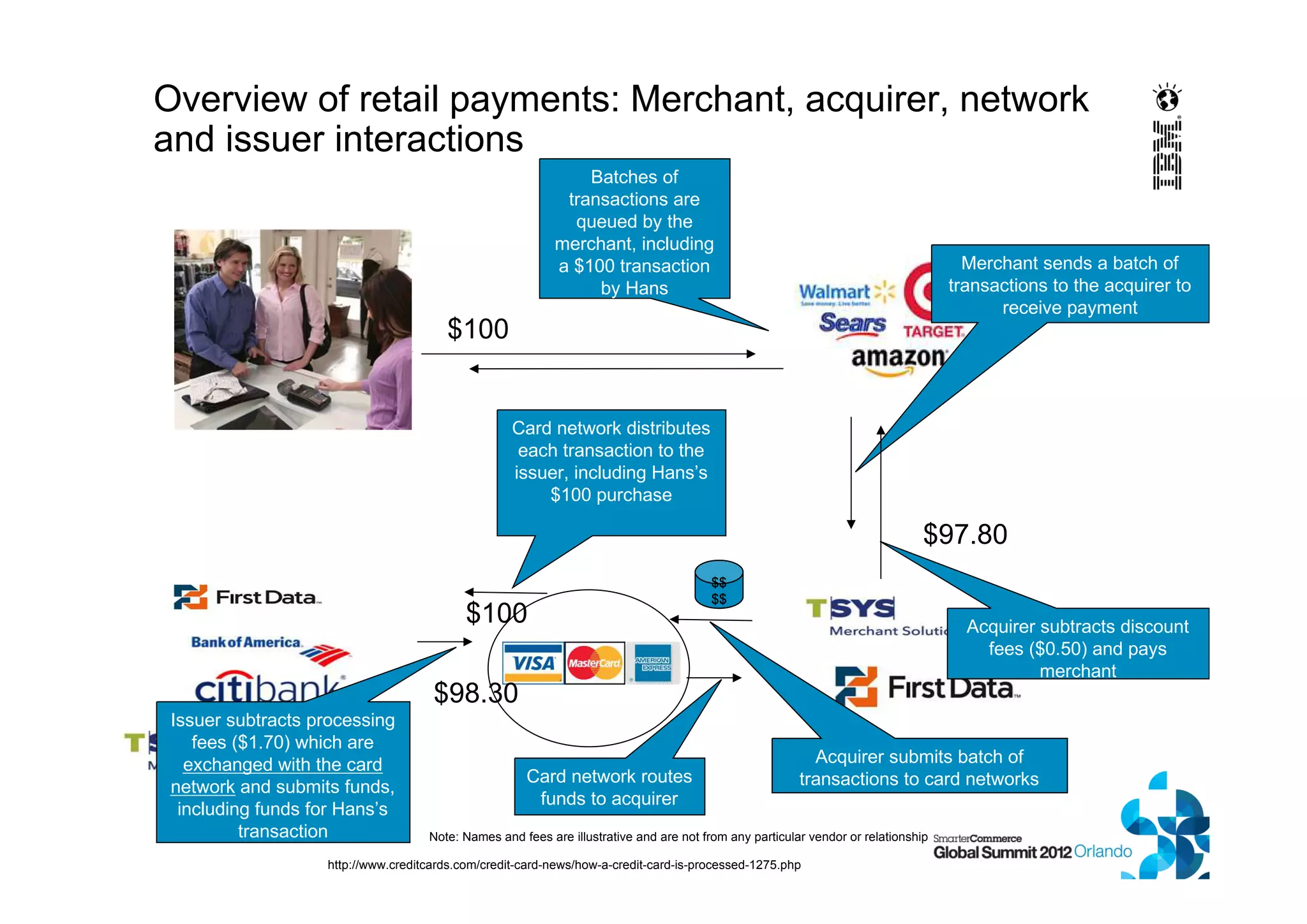 Overview of retail payments: Merchant, acquirer, network
and issuer interactions
Batches of
transactions are
queued by the
merchant, including
a $100 transaction
by Hans
Card network distributes
each transaction to the
issuer, including Hans’s
$100 purchase
$100
Card network routes
funds to acquirer
$100
http://www.creditcards.com/credit-card-news/how-a-credit-card-is-processed-1275.php
Issuer subtracts processing
fees ($1.70) which are
exchanged with the card
network and submits funds,
including funds for Hans’s
transaction
$98.30
Merchant sends a batch of
transactions to the acquirer to
receive payment
Acquirer subtracts discount
fees ($0.50) and pays
merchant
$97.80
Acquirer submits batch of
transactions to card networks
$$
$$
Acquirer submits batch of
transactions to card networks
$$
$$
Note: Names and fees are illustrative and are not from any particular vendor or relationship
 