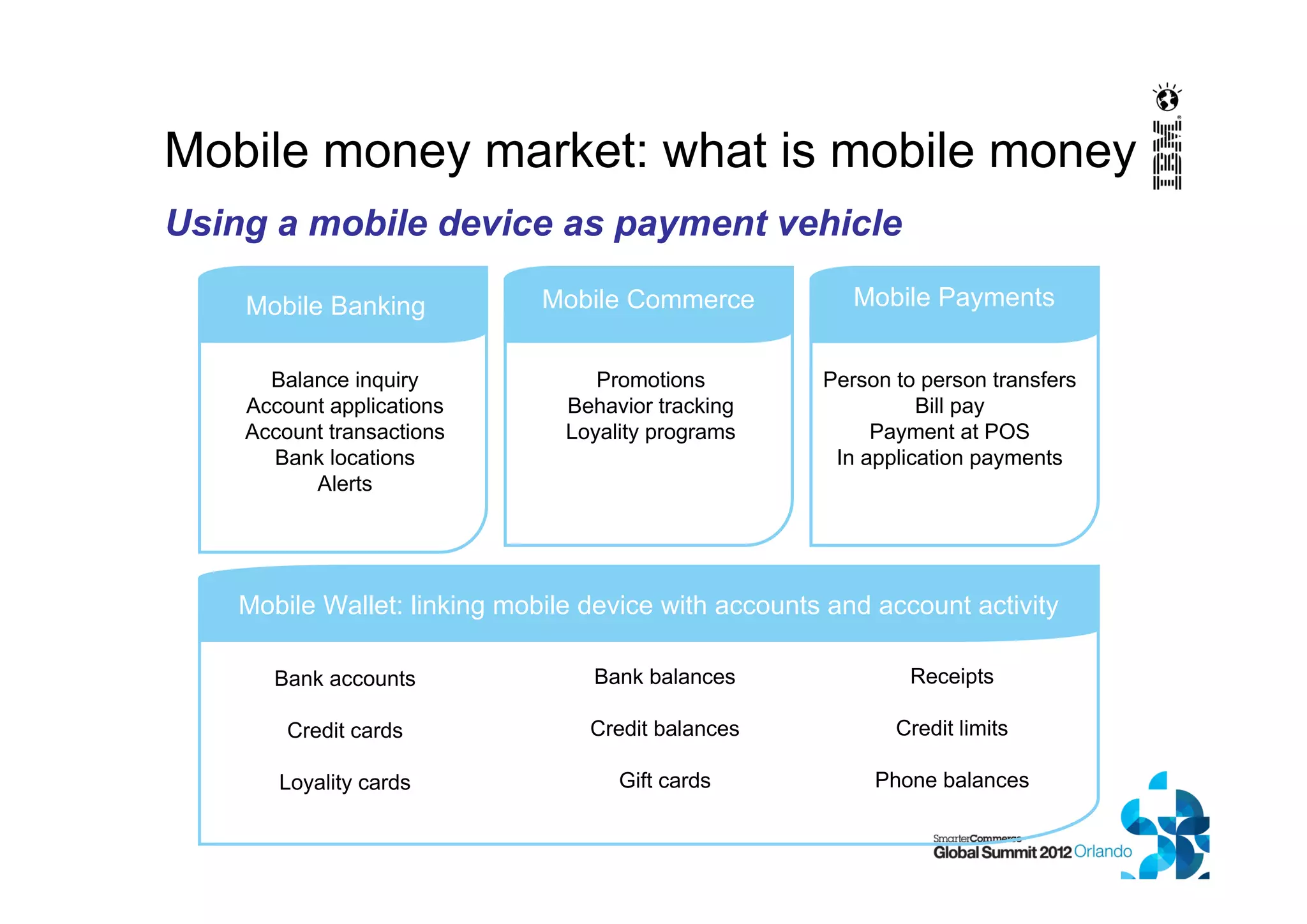 Mobile money market: what is mobile money
Mobile Banking
Balance inquiry
Account applications
Account transactions
Bank locations
Alerts
Mobile Commerce
Promotions
Behavior tracking
Loyality programs
Mobile Payments
Person to person transfers
Bill pay
Payment at POS
In application payments
Mobile Wallet: linking mobile device with accounts and account activity
Bank accounts
Credit cards
Loyality cards
Bank balances
Credit balances
Gift cards
Receipts
Credit limits
Phone balances
Using a mobile device as payment vehicle
 