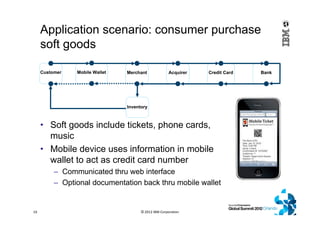Application scenario: consumer purchase
soft goods
• Soft goods include tickets, phone cards,
music
• Mobile device uses information in mobile
wallet to act as credit card number
– Communicated thru web interface
– Optional documentation back thru mobile wallet
© 2012 IBM Corporation19
Customer Merchant Acquirer Credit Card BankMobile Wallet
Inventory
 