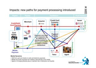 Card
Holder
Credit/Debit
Card Payment
Mobile
Payment
Merchant Acquirer Credit Card
Company
Issuer
Telco
Payment
Provider
Payers Payees Facilitators Fund Holders
MajorMarket
EmergingMarket
Market Dynamics
• Shift from cash and checks to cards and electronic payments
• Mobile and social commerce are creating a discontinuity in the market.
• Agents in Emerging Markets play an important role in distribution and liquidity
Impacts: new paths for payment processing introduced
Acquirers and credit
card companies can
be utilized by or
disintermediated by
telcos and payment
providers in mobile
transactions
Agent
 