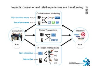 Impacts: consumer and retail experiences are transforming
Swipe
NFC
OTA
In-Person Transactions
Online Transactions
Context-Aware Marketing
RetailersConsumers
Interactive
Non-interactive
Non-location-aware
Location-aware
P2P B2B
Optical
Scan
 
