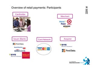 Overview of retail payments: Participants
Cardholder
Merchant
AcquirerCard NetworkIssuer (Bank)
 