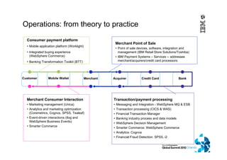 Operations: from theory to practice
Customer Merchant Acquirer Credit Card BankMobile Wallet
Transaction/payment processing
• Messaging and Integration - WebSphere MQ & ESB
• Transaction processing (CICS & WAS)
• Financial Transaction Manager
• Banking industry process and data models
• WebSphere Decision Management
• Smarter Commerce: WebSphere Commerce
• Analytics: Cognos
• Financial Fraud Detection: SPSS, i2
Consumer payment platform
• Mobile application platform (Worklight)
• Integrated buying experience
(WebSphere Commerce)
• Banking Transformation Toolkit (BTT)
Merchant Consumer Interaction
• Marketing management (Unica)
• Analytics and marketing optimization
(Coremetrics, Cognos, SPSS, Tealeaf)
• Event-driven interactions (Ilog and
WebSphere Business Events)
• Smarter Commerce
Merchant Point of Sale
• Point of sale devices, software, integration and
management (IBM Retail Store Solutions/Toshiba)
• IBM Payment Systems – Services -- addresses
merchant/acquirers/credit card processors
 