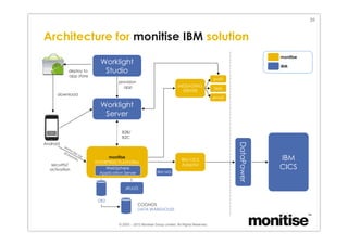 © 2003 – 2012 Monitise Group Limited. All Rights Reserved. Confidential.
Architecture for monitise IBM solution
39
Worklight
Studio
Worklight
Server
deploy to
app store
provision
app
B2B/
B2C
download
Android
MATM-265-100
JSON/HTTPS
?
IBM MQ
security/
activation
IBM
CICS
DB2
JRULES
push
SMS
email
MESSAGING
SERVER
COGNOS
DATA WAREHOUSE
monitise
IBM
IBM CICS
Adaptor
monitise
ENTERPRISE PLATFORM
(WAS)WebSphere
Application Server
DataPower
 