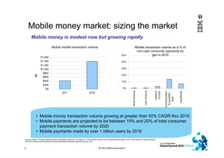 • Mobile money transaction volume growing at greater than 50% CAGR thru 2015
• Mobile payments are projected to be between 15% and 20% of total consumer
payment transaction volume by 2020
• Mobile payments made by over 1 billion users by 2016
Mobile money market: sizing the market
© 2012 IBM Corporation9
Global mobile transaction volume Mobile transaction volume as a % of
non-cash consumer payments by
geo in 2015
Mobile money is modest now but growing rapidly
•Sources: Gartner “Forecast: Mobile Payments, Worldwide, 2008-2015”; Pub May 2011; Winning After the Storm, BCG Global Payments Report, 2010, Portio Research, Mobile Payments
2012-2016 Analysis and Forecasts for the Worldwide Market for Mobile Payment Services, 2012.
$B
 