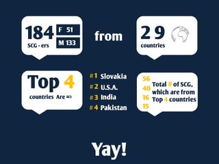 184
SCG - ers
            F 51
            M 133
                     from          29
                                   countries




Top 4
                    # 1 Slovakia   56
                    # 2 U.S.A.        Total # of SCG,
                                   40
                                      which are from
countries Are =>    # 3 India      16 Top 4 countries
                    # 4 Pakistan   15




                    Yay!
 