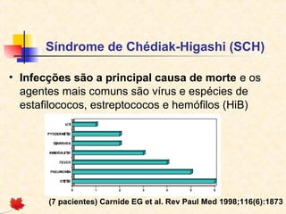 Síndrome de Chédiak-Higashi (SCH)
• Infecções são a principal causa de morte e os
agentes mais comuns são vírus e espécies de
estafilococos, estreptococos e hemófilos (HiB)

(7 pacientes) Carnide EG et al. Rev Paul Med 1998;116(6):1873

 
