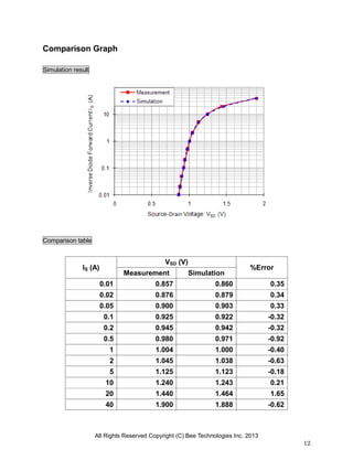 All Rights Reserved Copyright (C) Bee Technologies Inc. 2013
12
Comparison Graph
Simulation result
Comparison table
IS (A)
VSD (V)
%Error
Measurement Simulation
0.01 0.857 0.860 0.35
0.02 0.876 0.879 0.34
0.05 0.900 0.903 0.33
0.1 0.925 0.922 -0.32
0.2 0.945 0.942 -0.32
0.5 0.980 0.971 -0.92
1 1.004 1.000 -0.40
2 1.045 1.038 -0.63
5 1.125 1.123 -0.18
10 1.240 1.243 0.21
20 1.440 1.464 1.65
40 1.900 1.888 -0.62
 