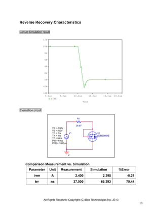 All Rights Reserved Copyright (C) Bee Technologies Inc. 2013
13
Time
9.6us 9.8us 10.0us 10.2us 10.4us 10.6us
I(R1)
-4A
-2A
0A
2A
4A
6A
8A
10A
12A
U1
SCH2080KE
0
V1TD = 0ns
TF = 84ns
PW = 10us
PER = 1000us
V1 = -100V
TR = 1ns
V2 = 400V
R1
39.87
Reverse Recovery Characteristics
Circuit Simulation result
Evaluation circuit
Comparison Measurement vs. Simulation
Parameter Unit Measurement Simulation %Error
Irrm A 2.400 2.395 -0.21
trr ns 37.000 66.393 79.44
 