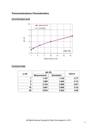 All Rights Reserved Copyright (C) Bee Technologies Inc. 2013
3
Transconductance Characteristics
Circuit Simulation result
Comparison table
ID (A)
gfs (S)
%Error
Measurement Simulation
1 1.187 1.142 -3.77
2 1.699 1.646 -3.13
5 2.724 2.698 -0.97
10 3.961 3.968 0.19
20 5.874 5.922 0.82
VDS=10V
 
